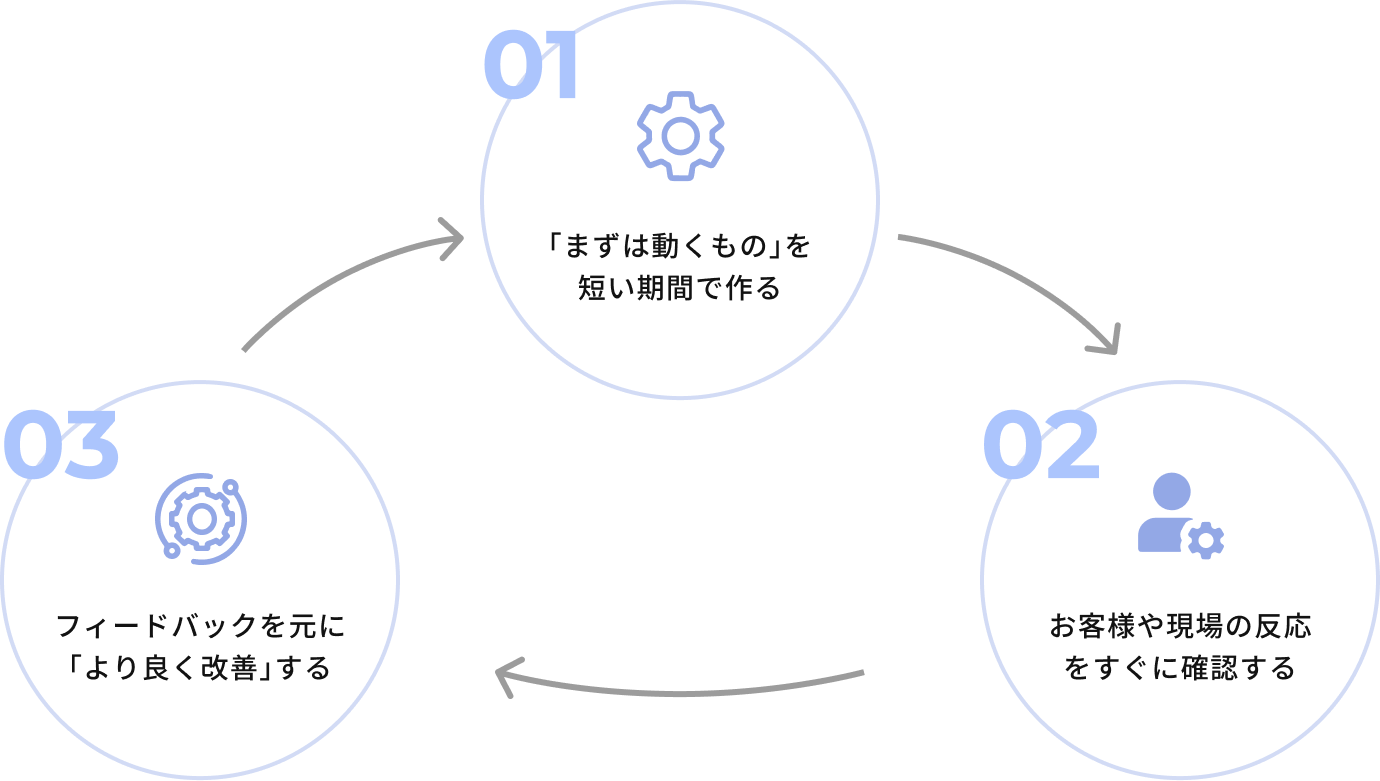 アジャイルのイメージ