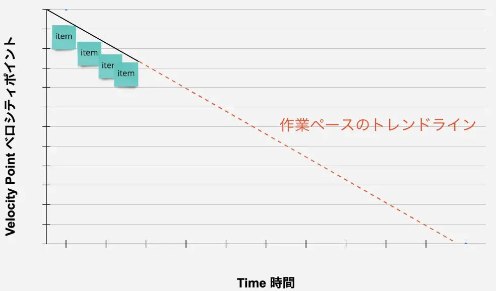 スクラム　スプリントバーンダウンチャート