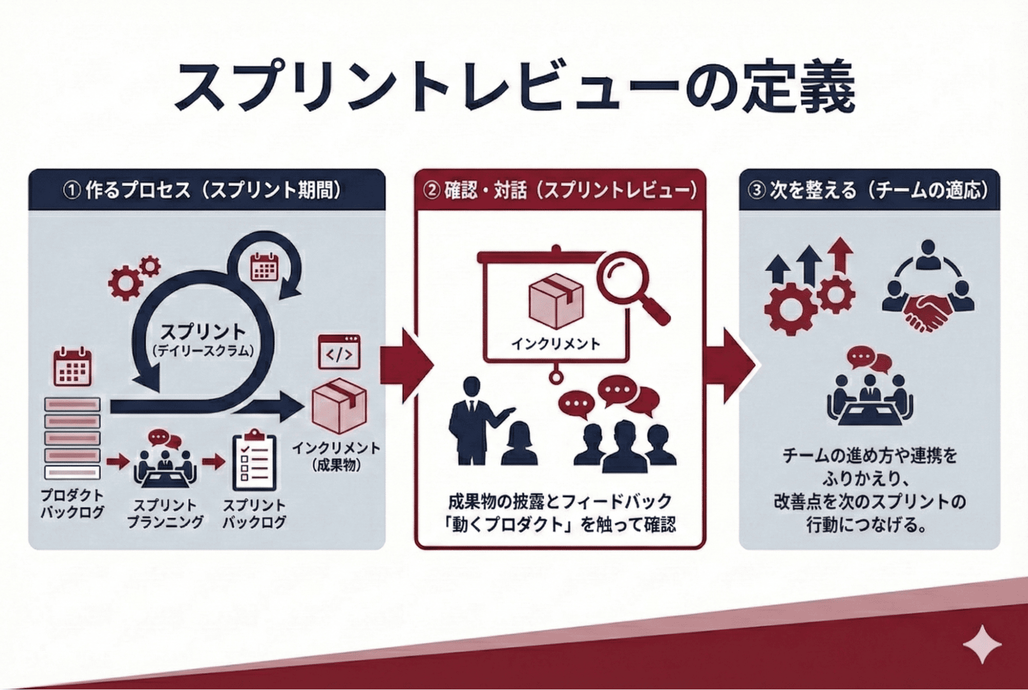 スプリントレビューの定義
