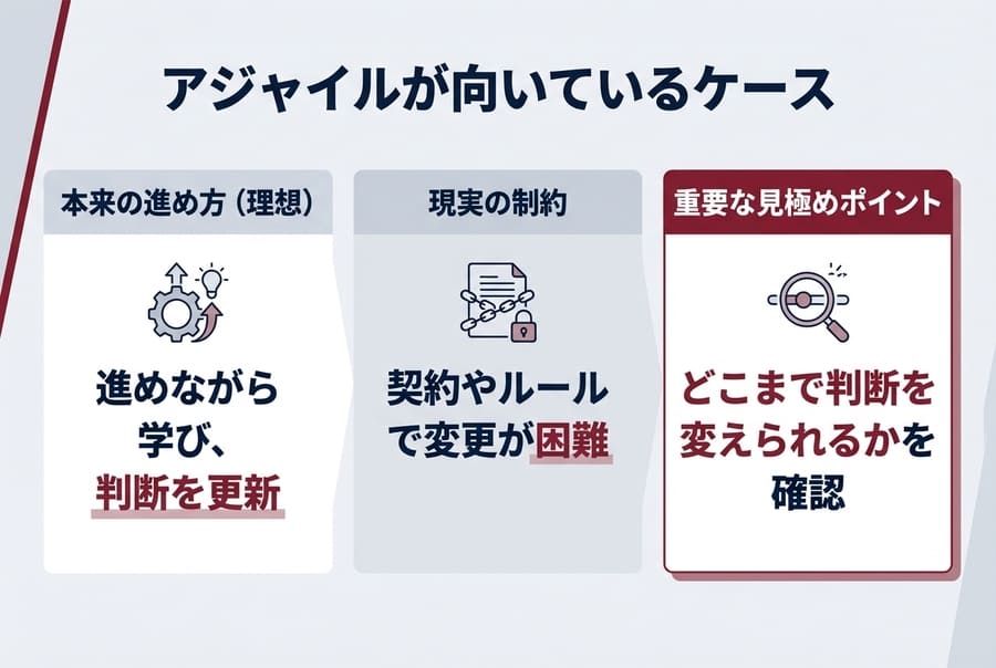 アジャイルが向いているケース