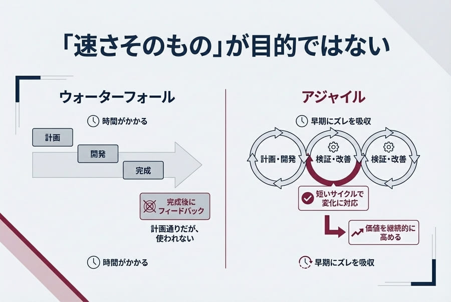 「速さそのもの」が目的ではない