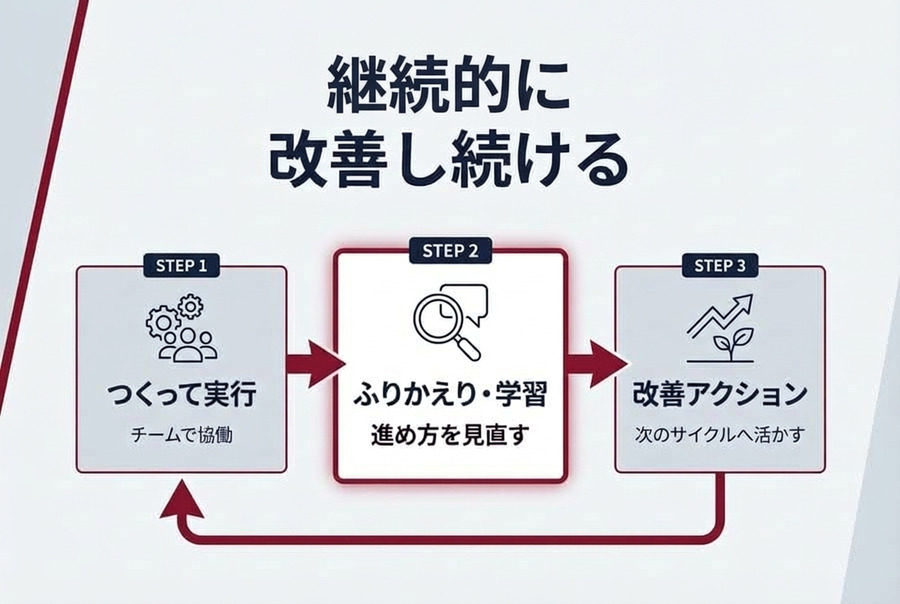 アジャイルではつくっておわりではなく継続的に改善し続ける
