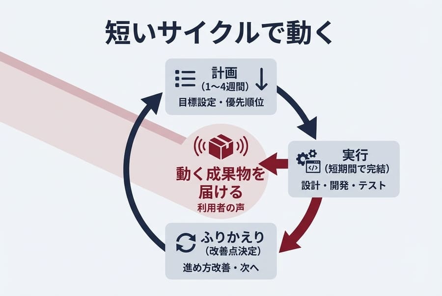 アジャイルは短いサイクルで動く