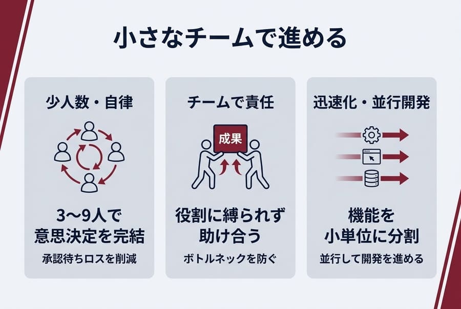 小さなチームで進める