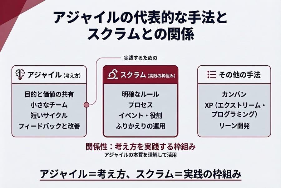 アジャイルの代表的な手法とスクラムとの関係