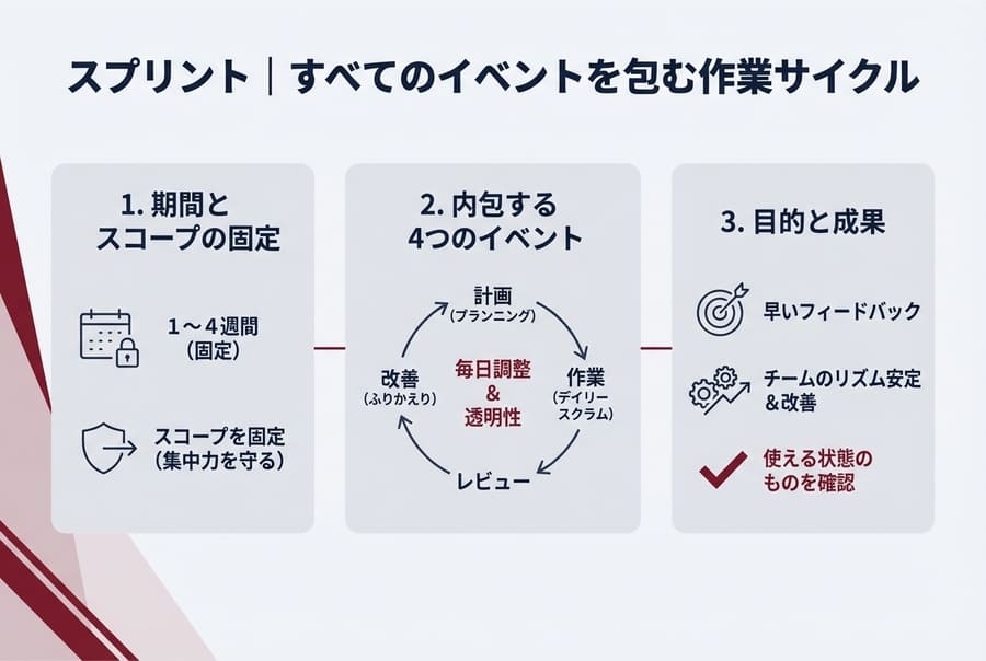 スクラムにおけるスプリント｜すべてのイベントを包む作業サイクル