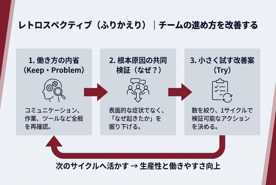 スクラムにおけるレトロスペクティブ（ふりかえり）｜チームの進め方を改善する