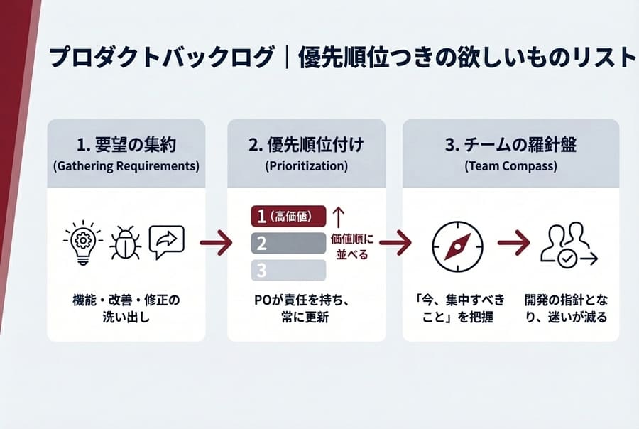 スクラムにおけるプロダクトバックログ