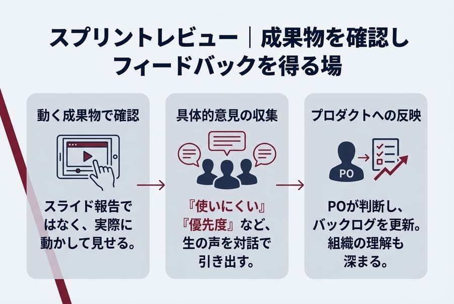 スクラムにおけるスプリントレビュー｜成果物を確認しフィードバックを得る場