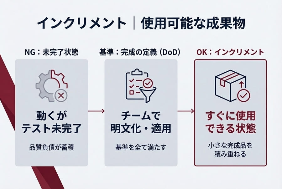 スクラムにおけるインクリメント｜使用可能な成果物