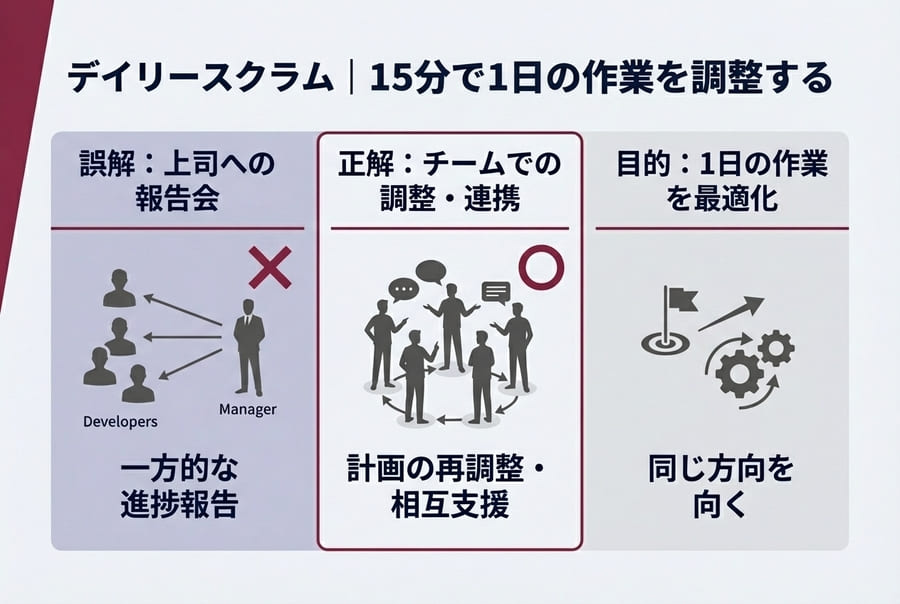 スクラムにおけるデイリースクラム｜15分で1日の作業を調整する
