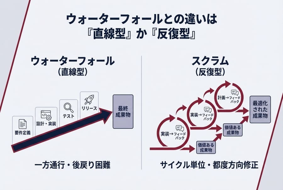 スクラムとウォーターフォールとの違いは「直線型」か「反復型」