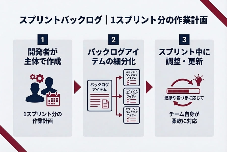 スクラムにおけるスプリントバックログ｜1スプリント分の作業計画