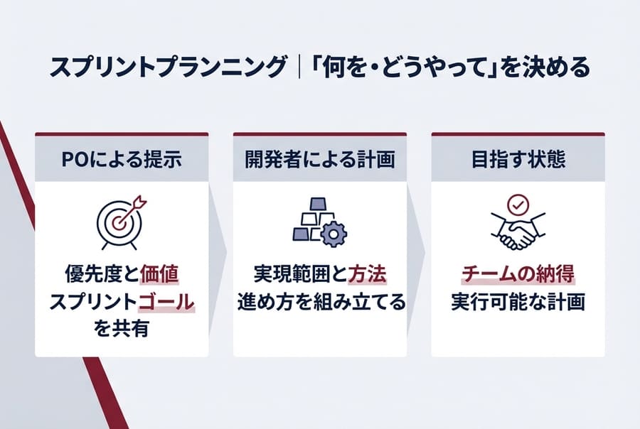 スクラムにおけるスプリントプランニング｜「何を・どうやって」を決める