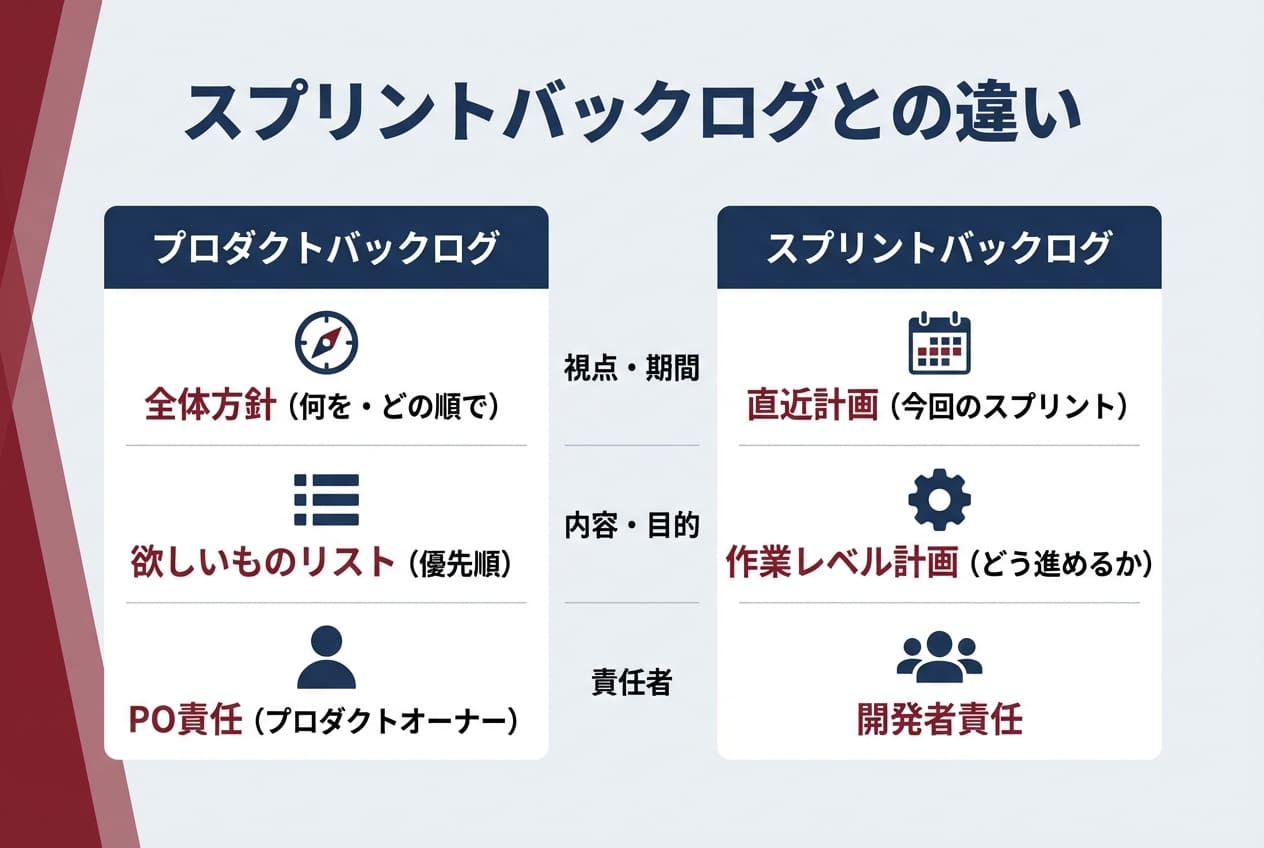 スプリントバックログとの違い