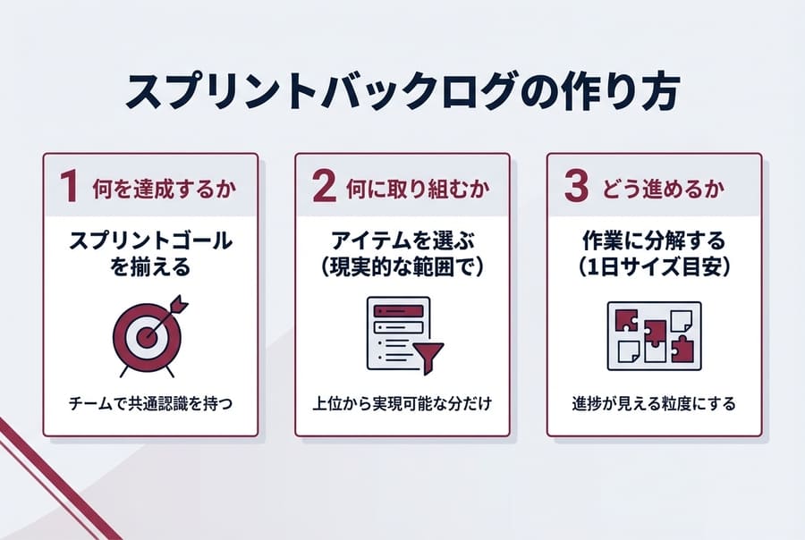 スプリントバックログの作り方
