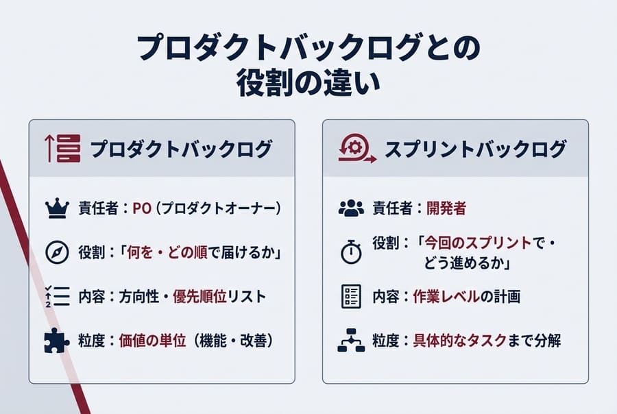 プロダクトバックログとの役割の違い