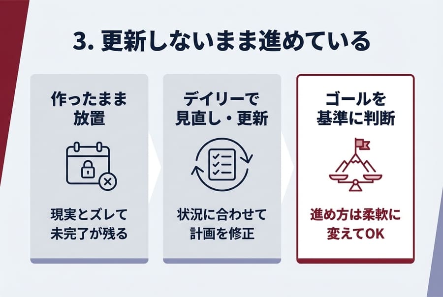 3. 更新しないまま進めている
