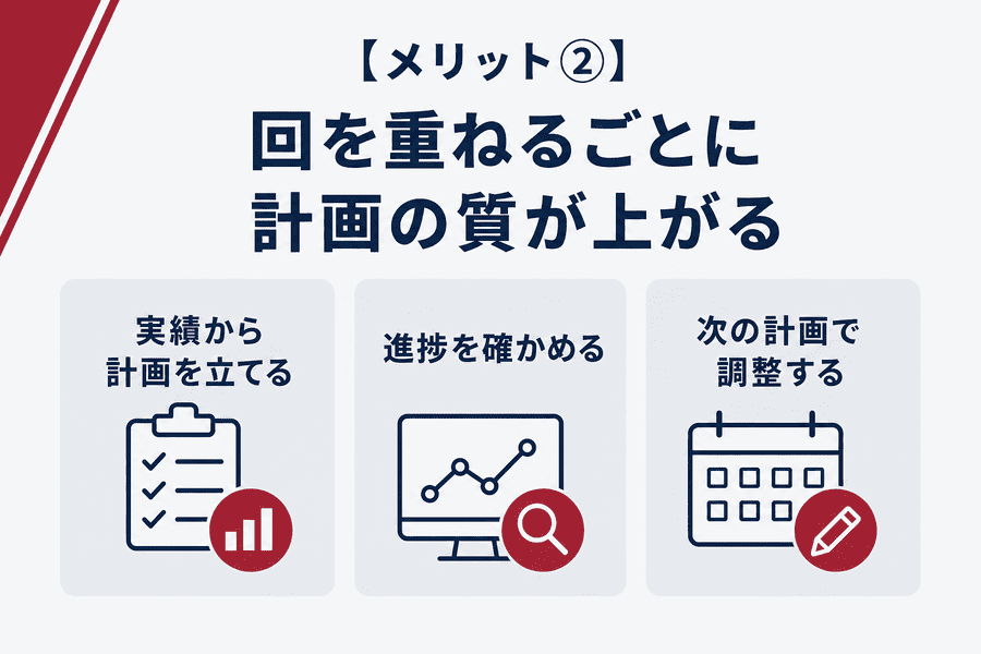 【メリット②】回を重ねるごとに計画の質が上がる