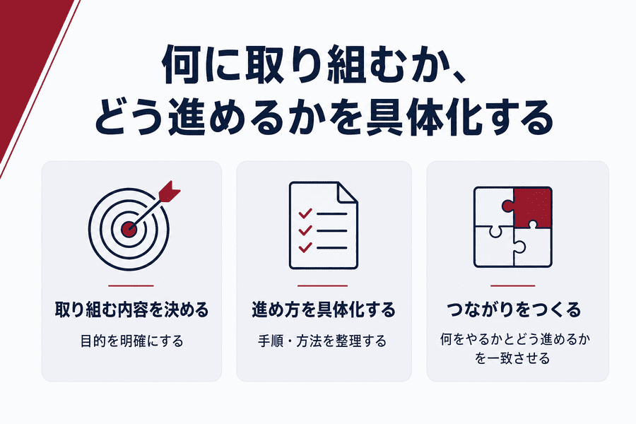 2. 何に取り組むか、どう進めるかを具体化する