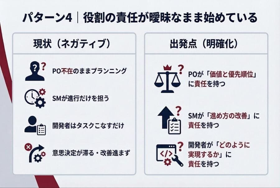パターン4｜役割の責任が曖昧なまま始めている