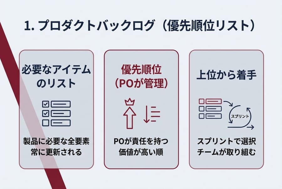 プロダクトバックログ（優先順位リスト）
