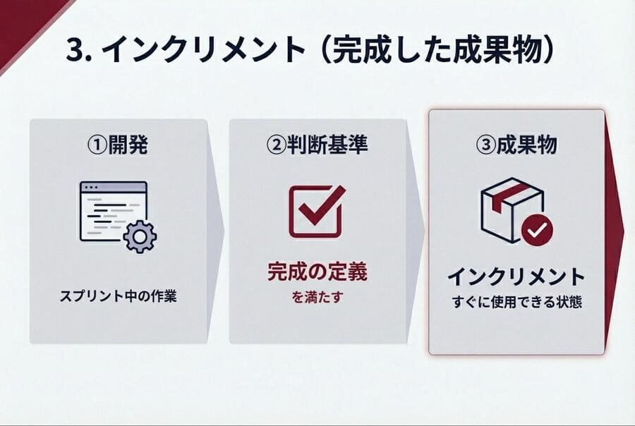 インクリメント（完成した成果物）