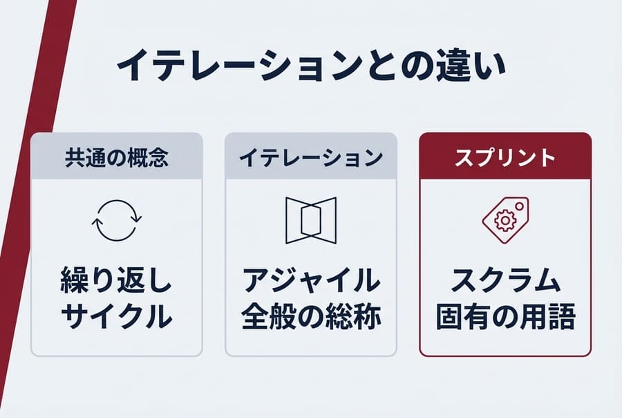 スプリントとイテレーションとの違い