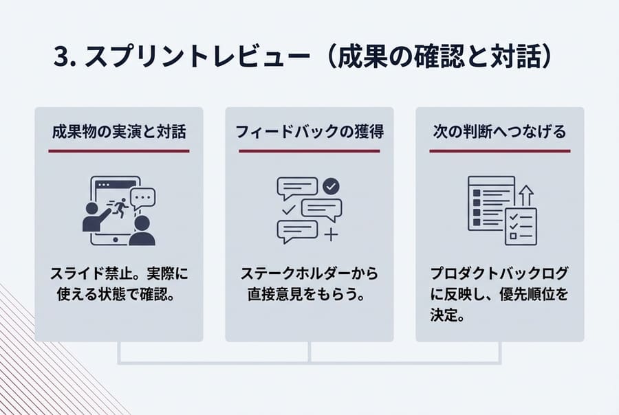 スプリントレビュー（成果の確認と対話）