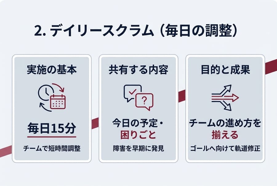デイリースクラム（毎日の調整）