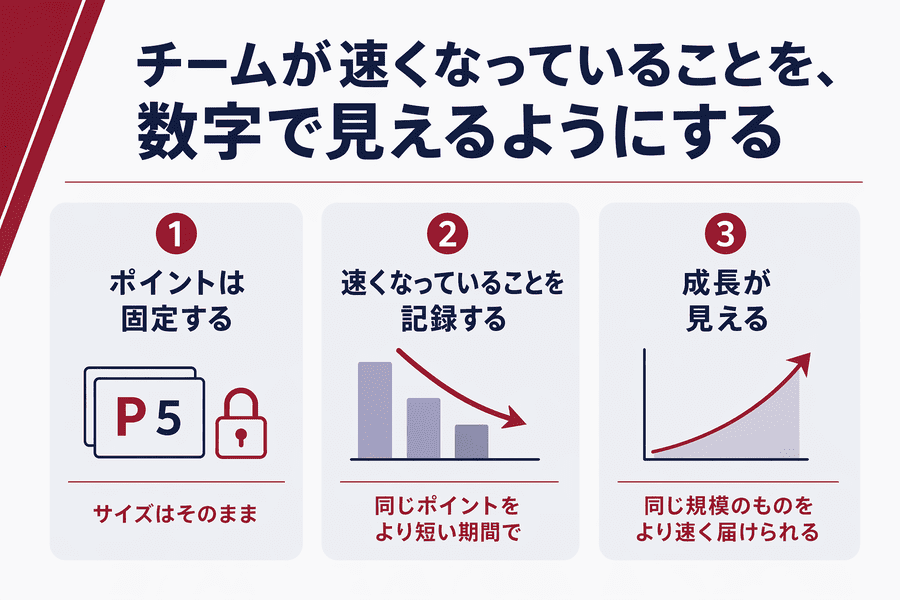 チームが速くなっていることを、数字で見えるようにする