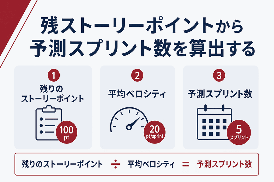 残ストーリーポイントから予測スプリント数を算出する