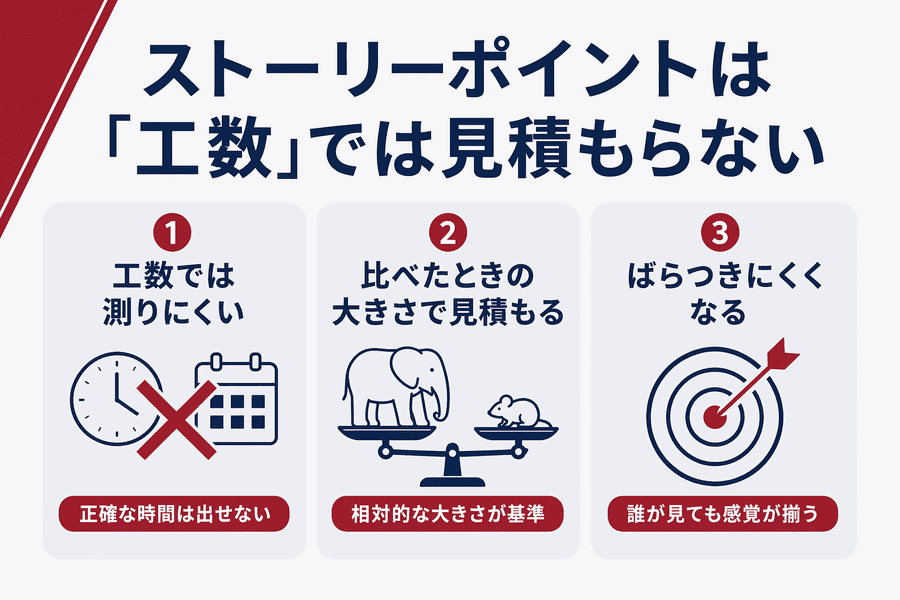 ストーリーポイントは「工数」では見積もらない