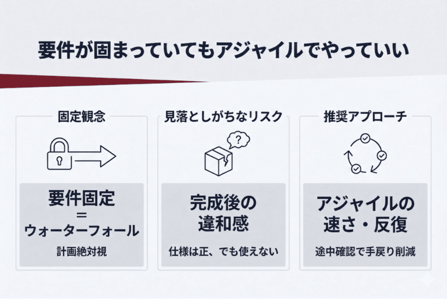 要件が固まっていてもアジャイルでやっていい