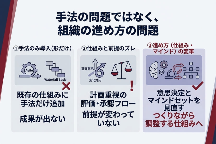 手法の問題ではなく、組織の進め方の問