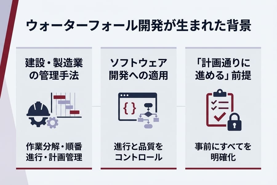 ウォーターフォール開発が生まれた背景