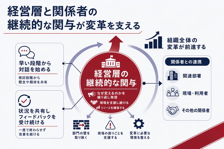 1. 経営層と関係者の継続的な関与が変革を支える