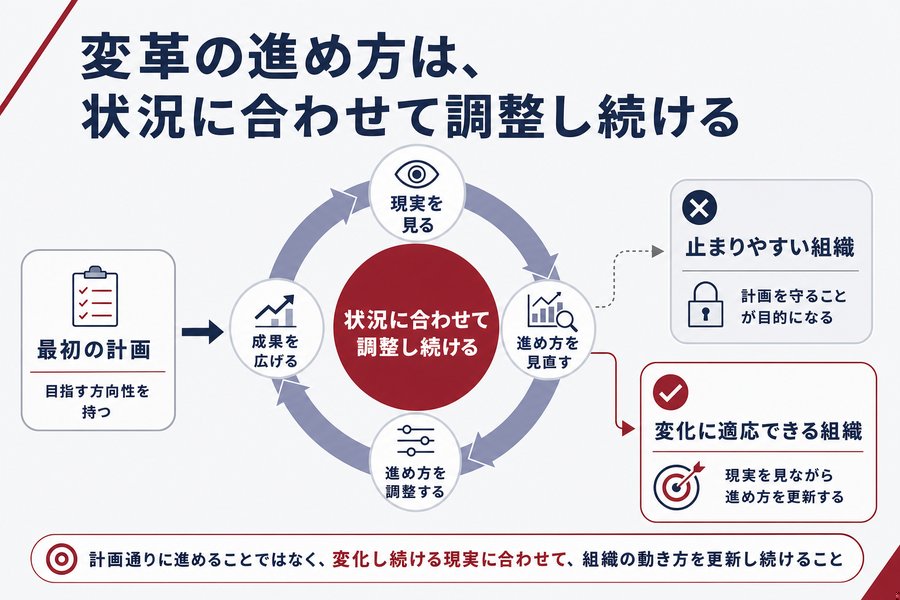 2. 変革の進め方は、状況に合わせて調整し続ける