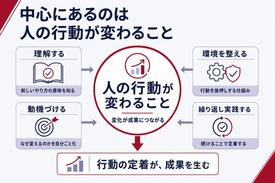 1. 中心にあるのは人の行動が変わること
