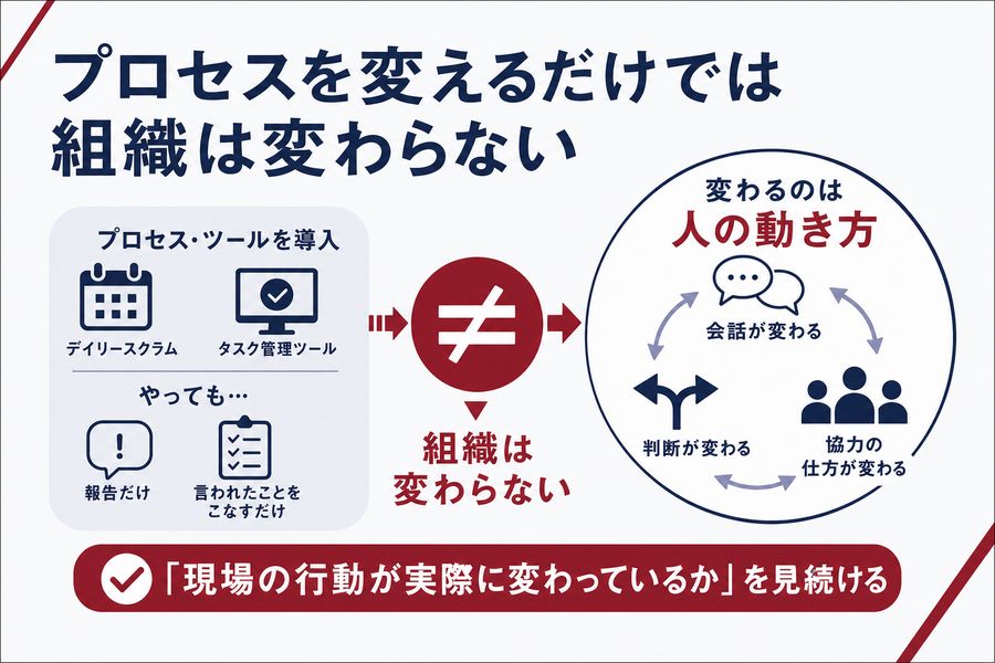2. プロセスを変えるだけでは組織は変わらない