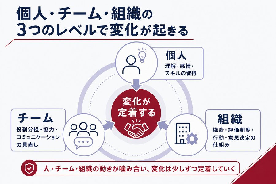 3. 個人・チーム・組織の3つのレベルで変化が起きる