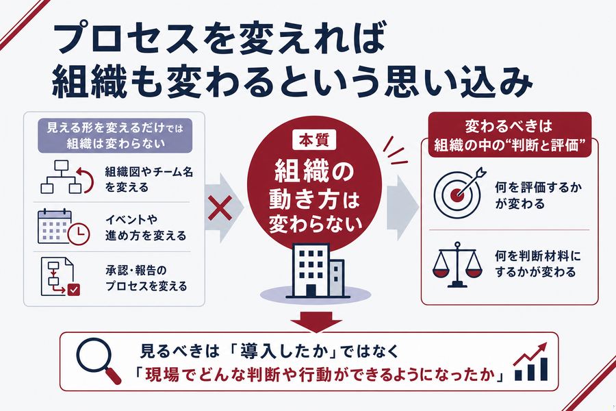 1. プロセスを変えれば組織も変わるという思い込み