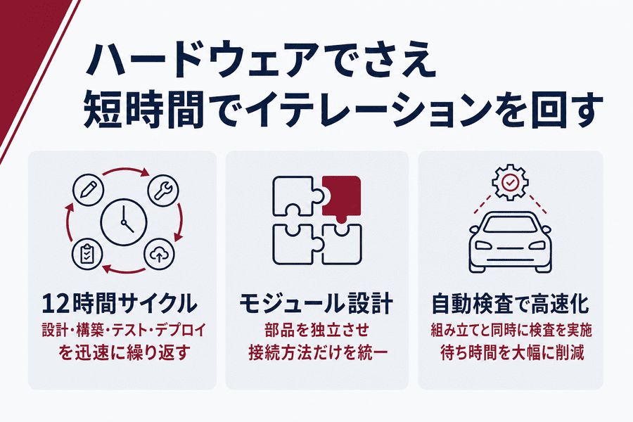 1. ハードウェアでさえ短時間でイテレーションを回す