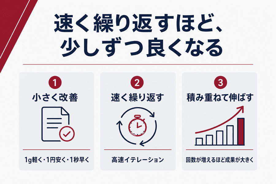 2. 速く繰り返すほど、少しずつ良くなる