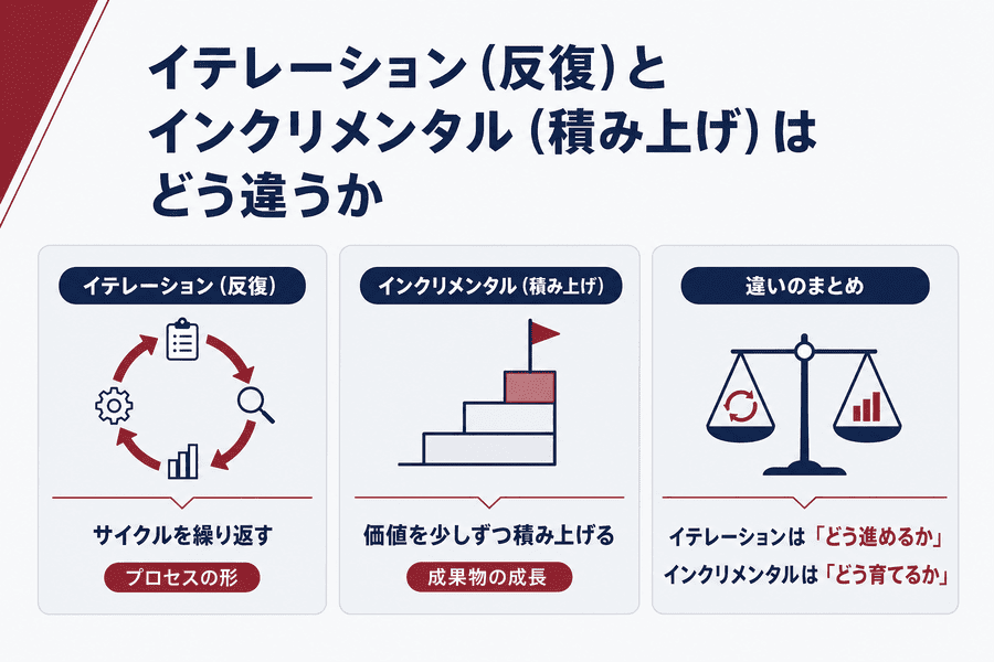 1. イテレーション(反復)とインクリメンタル(積み上げ)はどう違うか
