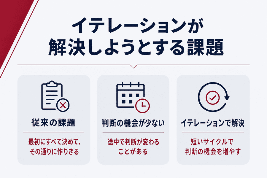 2. イテレーションが解決しようとする課題