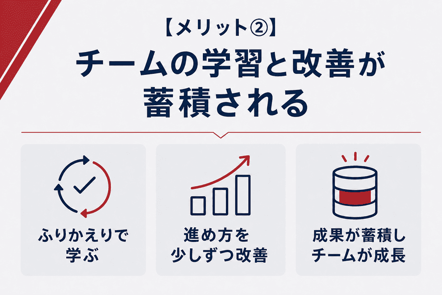 【メリット②】チームの学習と改善が蓄積される