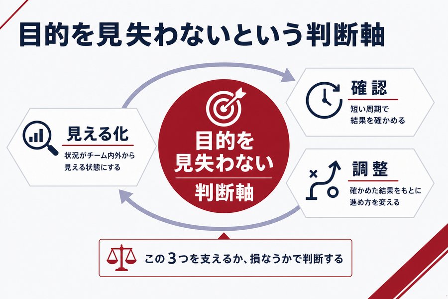 1. 目的を見失わないという判断軸