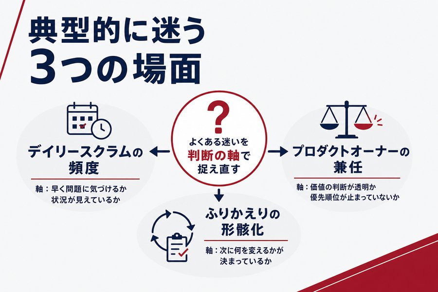 2. 典型的に迷う3つの場面
