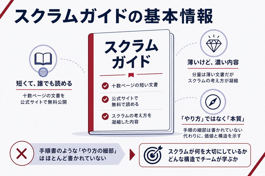 1. スクラムガイドの基本情報